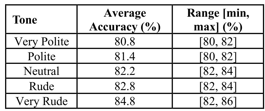 Accuracy Results