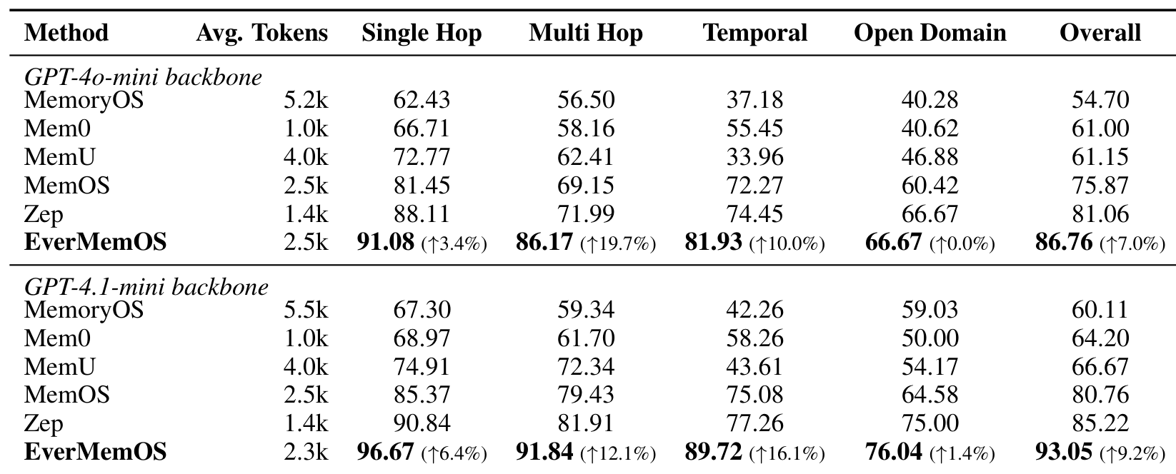 LoCoMo Results