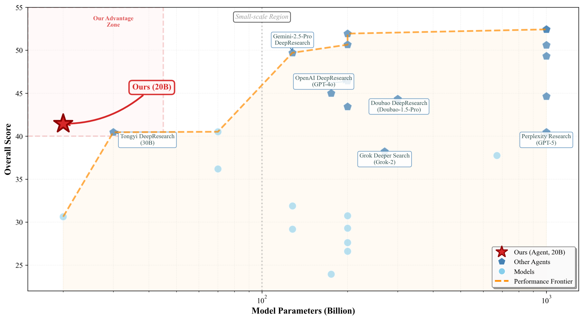 Performance Comparison