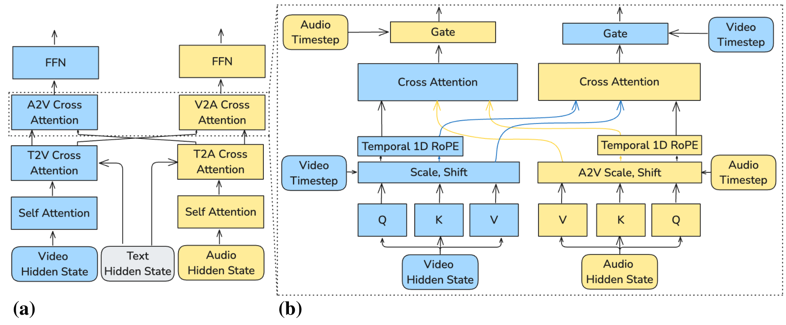 Dual-Stream Architecture