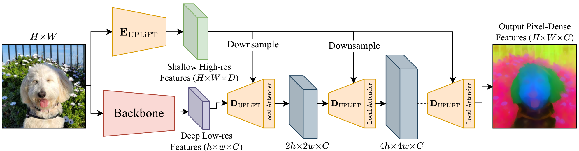 UPLiFT Architecture