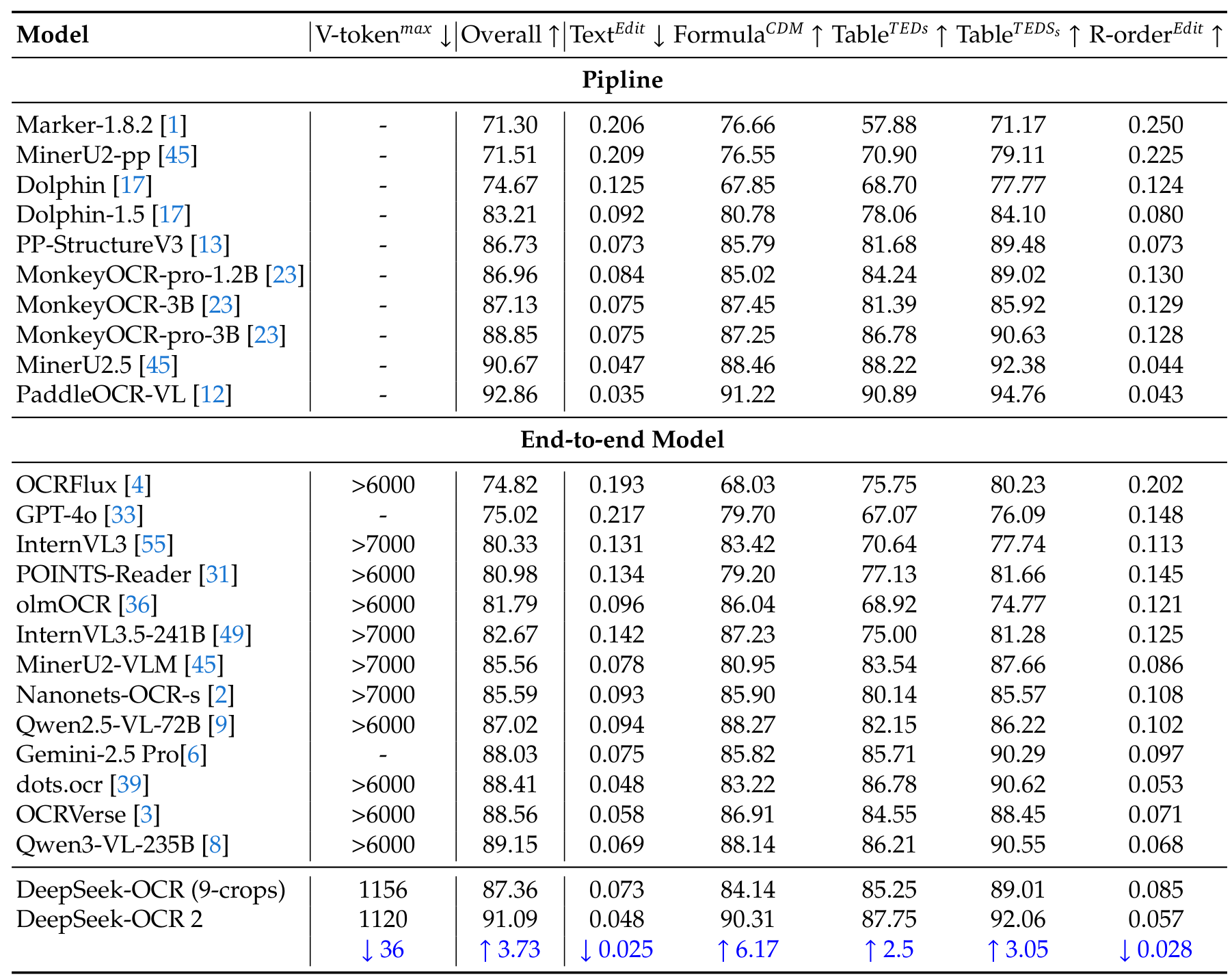 OmniDocBench Results