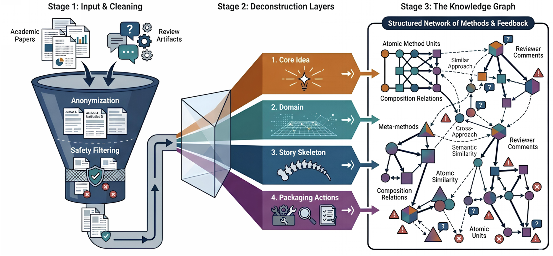 Knowledge Graph Construction