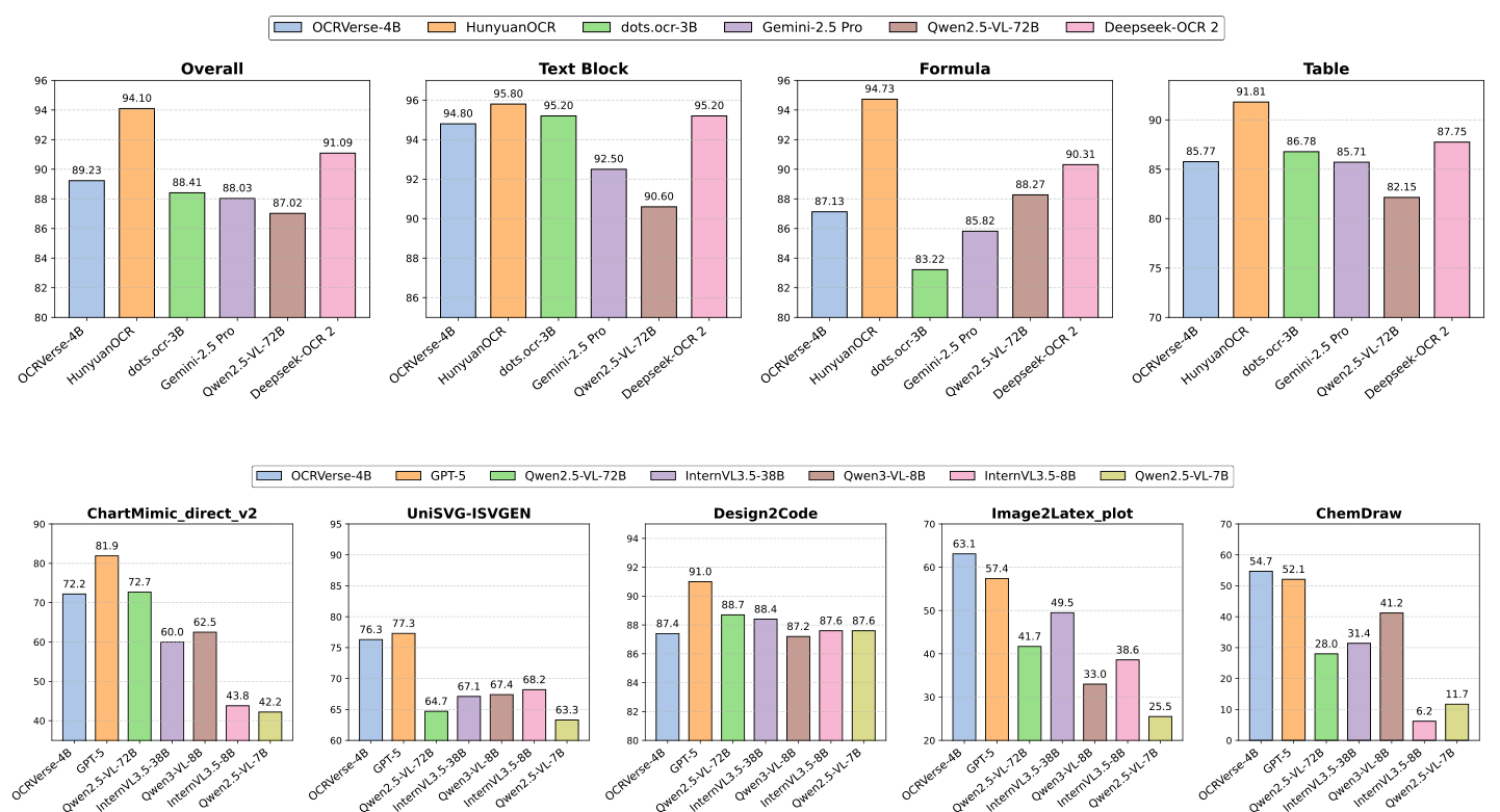 Performance Comparison