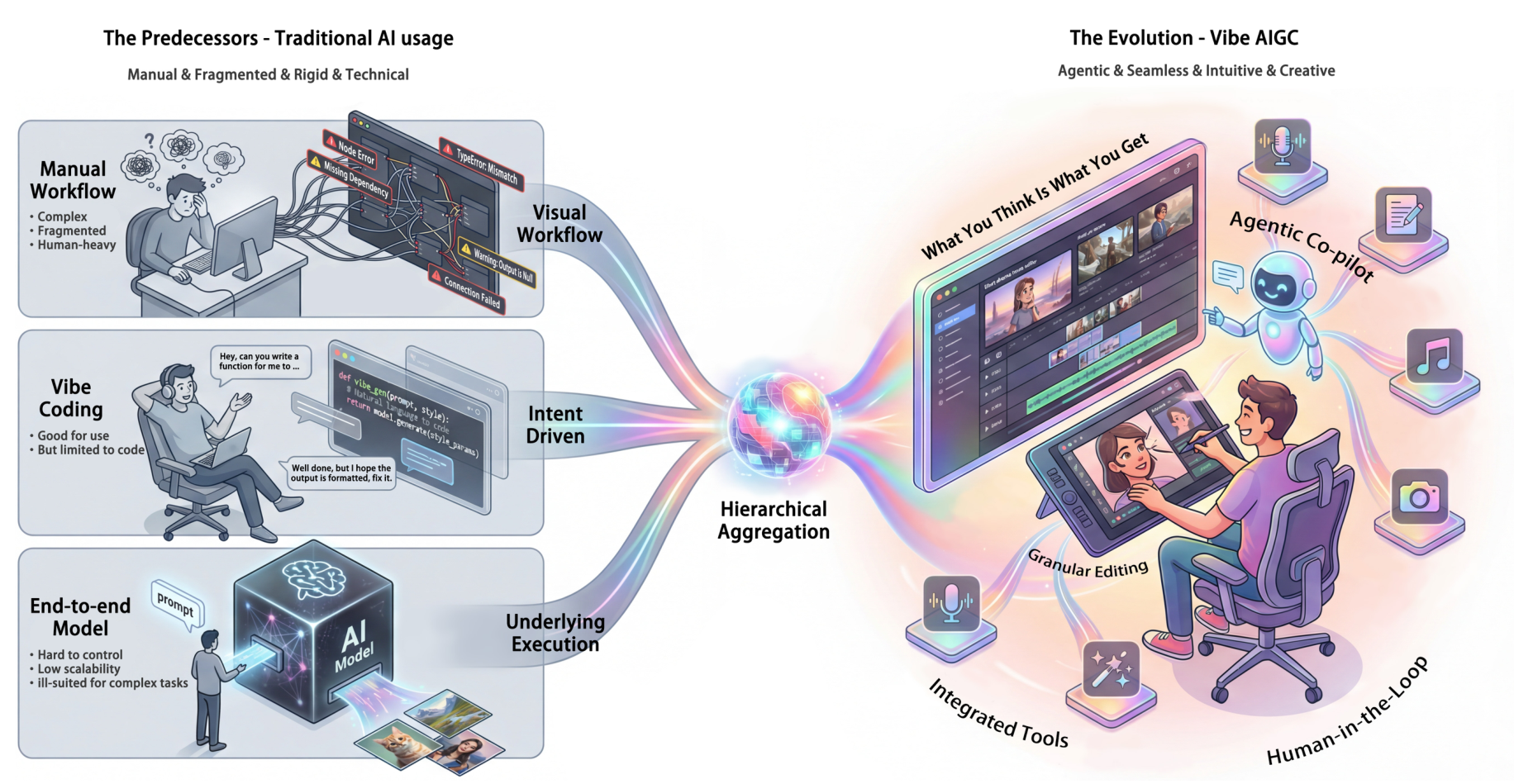 Prompt Fatigue Solved: Vibe AIGC Turns Users Into 'Commanders' of Multi ...