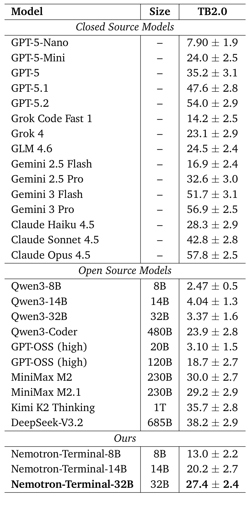 Terminal-Bench Results