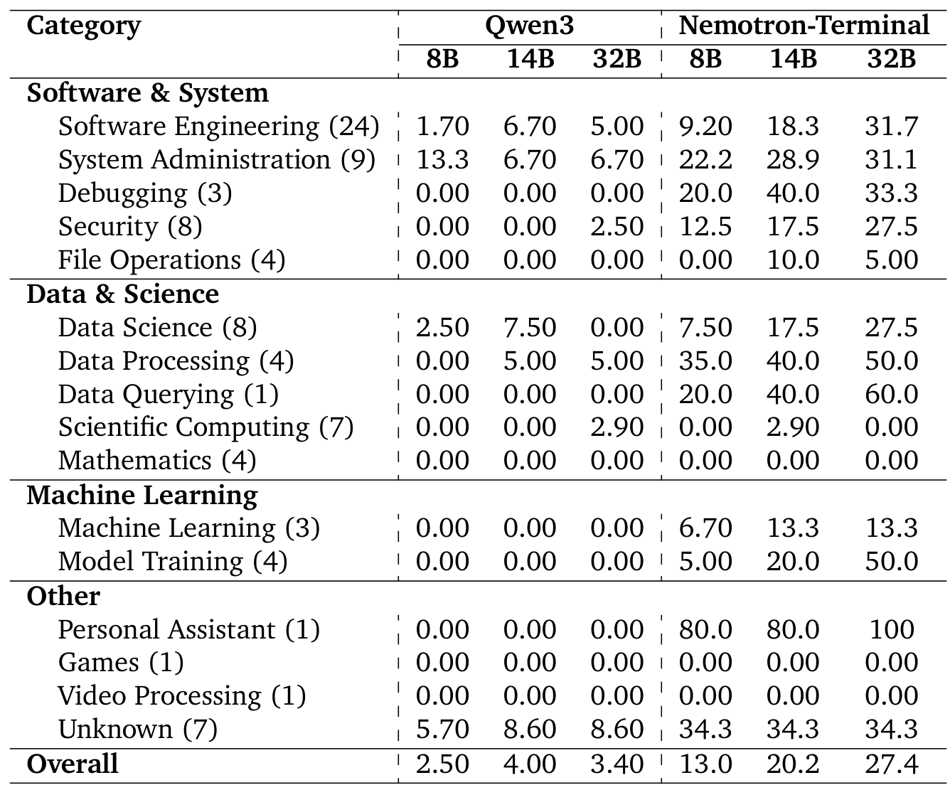 Category Breakdown