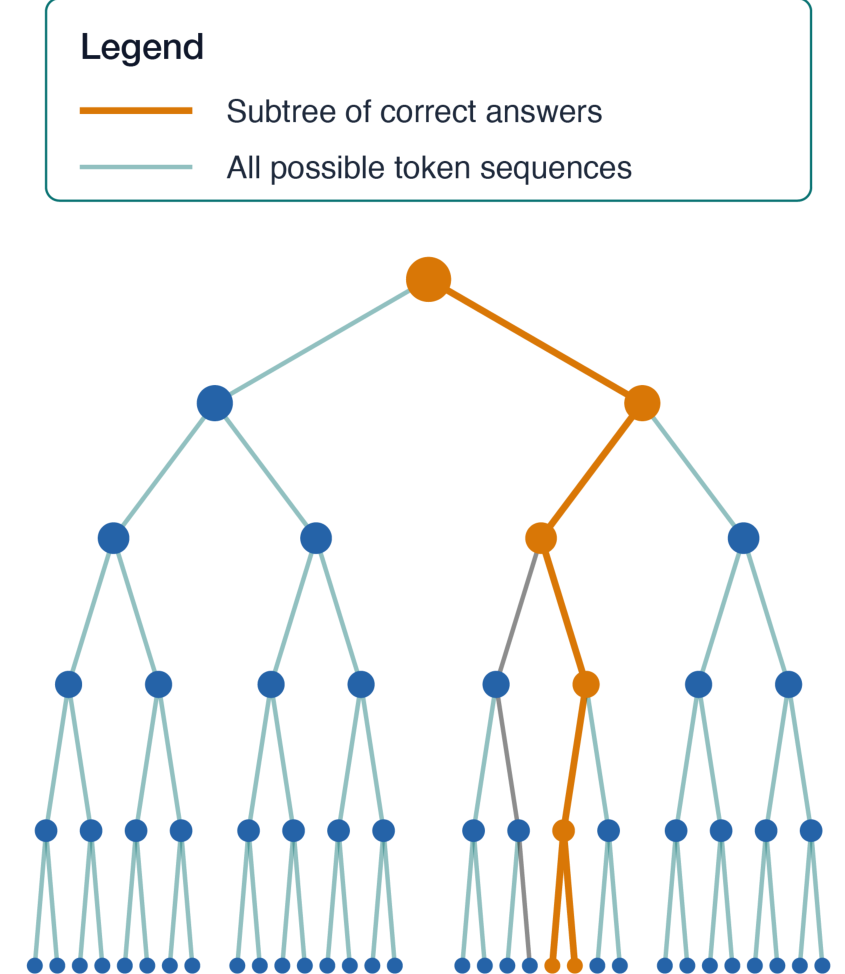 Autoregressive Divergence